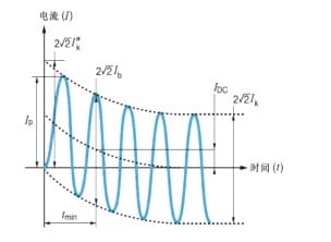 AC waveform