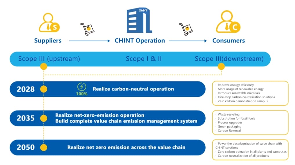 CHINT's Objectives Following the Dual Carbon Strategy​
