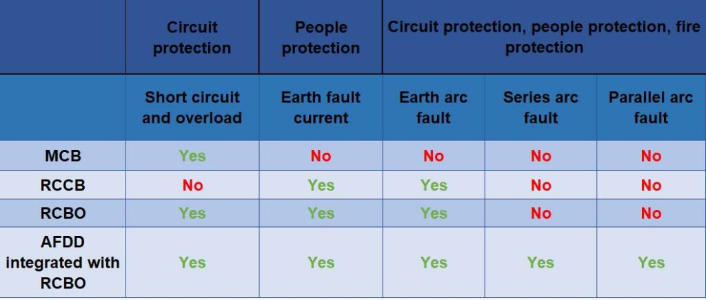 Compare the arc protection of different devices