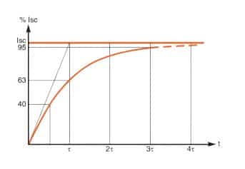 DC waveform