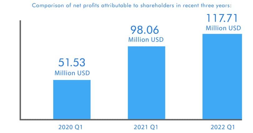 CHINT Q1 Net Profits